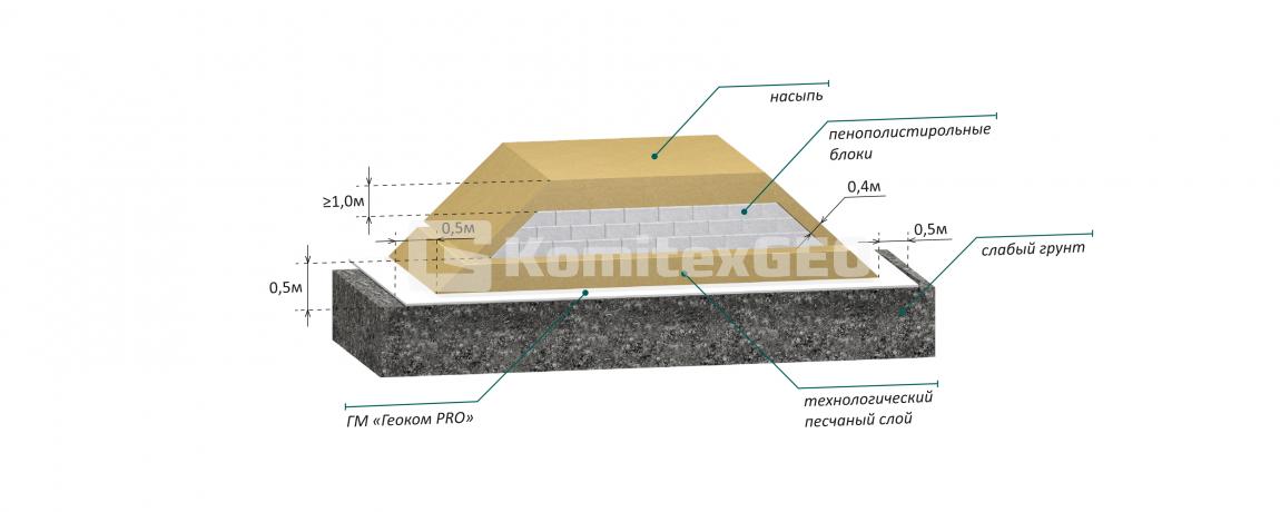 Схема применения геотекстиля и насыпи из блоков