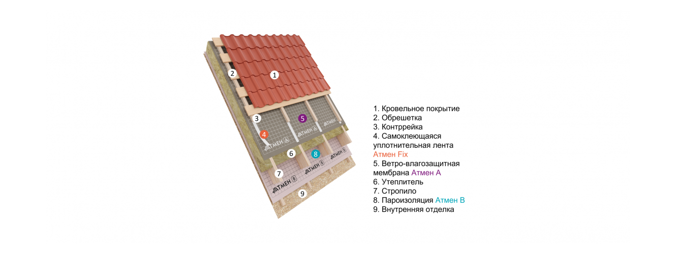 Утепленные скатные кровли